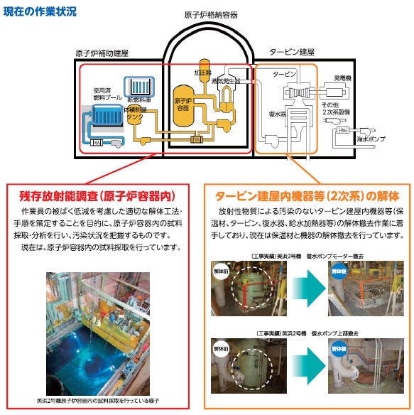 現在の作業状況