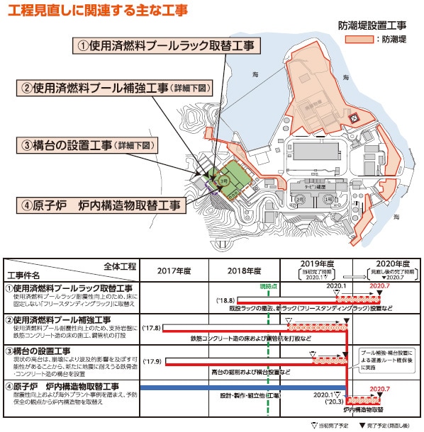 工程見直しに関連する主な工事