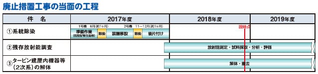 廃止措置工事の当面の工程 図