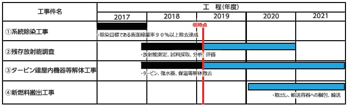 美浜発電所１、２号機　廃止措置の状況 図