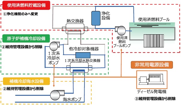 廃止措置計画に定める設備の維持管理に係る記載 図