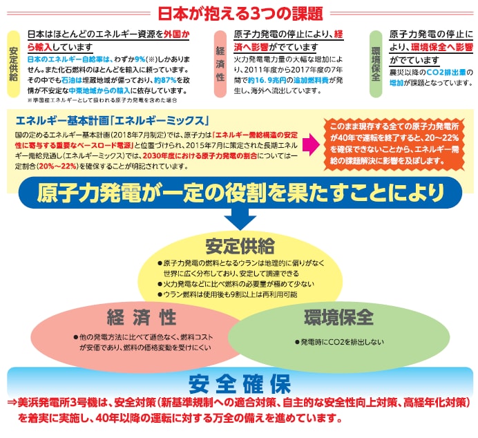 日本が抱える３つの課題