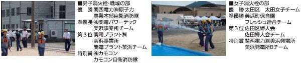 ■男子消火栓・職域の部　優勝：関西電力(株)原子力事業本部自衛消防隊　準優勝：(株)関電パワーテック美浜事業所チーム　第3位：関電プラント(株)美浜事業所 関電プラント美浜チーム　特別賞：(株)カモコン カモコン自衛消防隊　■女子消火栓の部　優勝：太田区 太田女子チーム　準優勝：美浜町保育園 フレッシュ連合チーム　第3位：佐田区婦人会 佐田婦人会チーム　特別賞：関西電力(株)美浜発電所 美浜発電所Bチーム