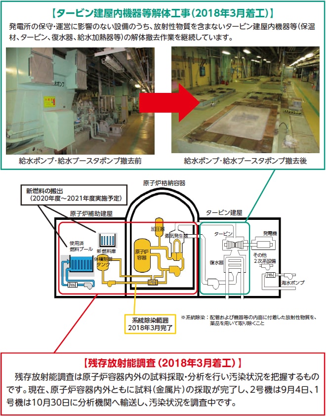 タービン建屋内機器等解体工事（２０１８年３月着工）　残存放射能調査（２０１８年３月着工）