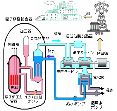 加圧水型原子力発電所｜原子力運転サポートセンター｜関西電力