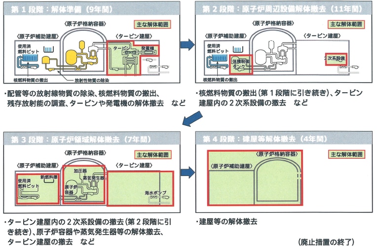 廃止措置のイメージ