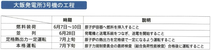 大飯発電所３号機の今後の工程