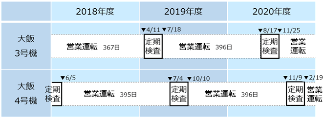 ［大飯3,4号機の運転計画］