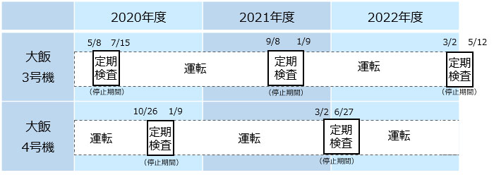 3，4号機の運転計画