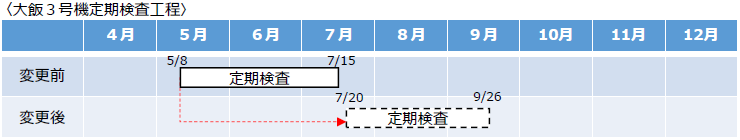 大飯３号機定期検査工程