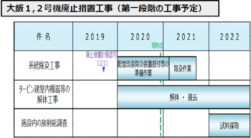 大飯１,２号機廃止措置工事（第一段階の工事予定）