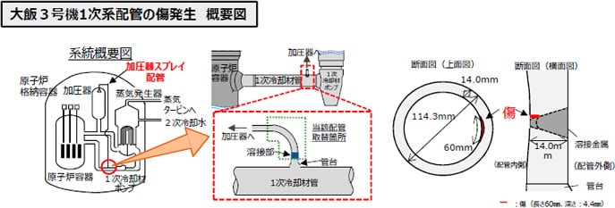 大飯３号機１次系配管の傷発生概要図