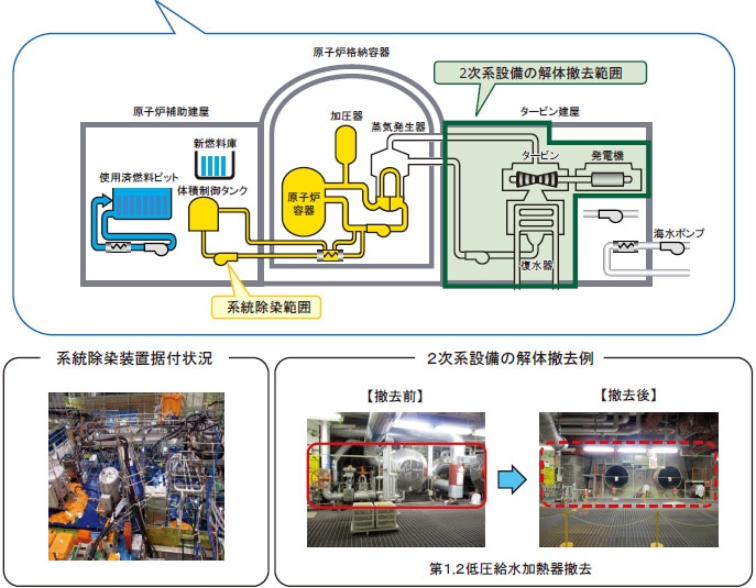 大飯 1,2 号機廃止措置工事　工程表