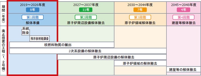 大飯 1,2 号機廃止措置工事　工程表