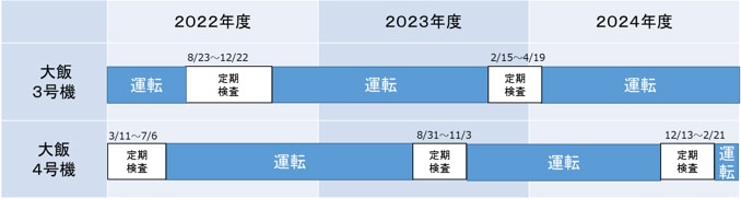 大飯３,４号機の運転計画