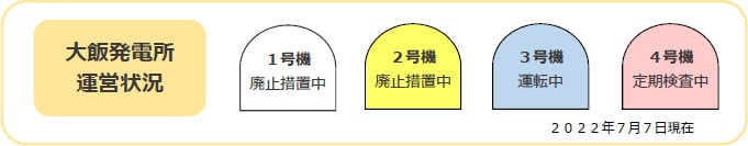 大飯発電所運営状況 2022年7月7日現在