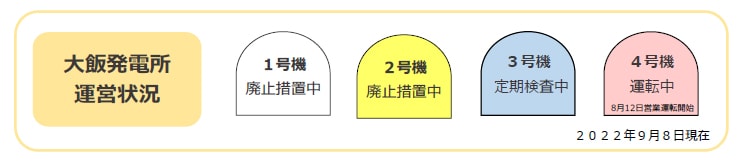 大飯発電所運営状況 2022年9月8日現在