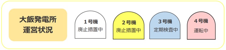 大飯発電所運営状況 2022年12月