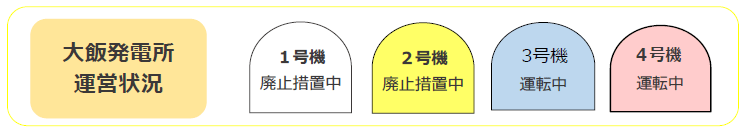 大飯発電所運営状況 2023年3月現在