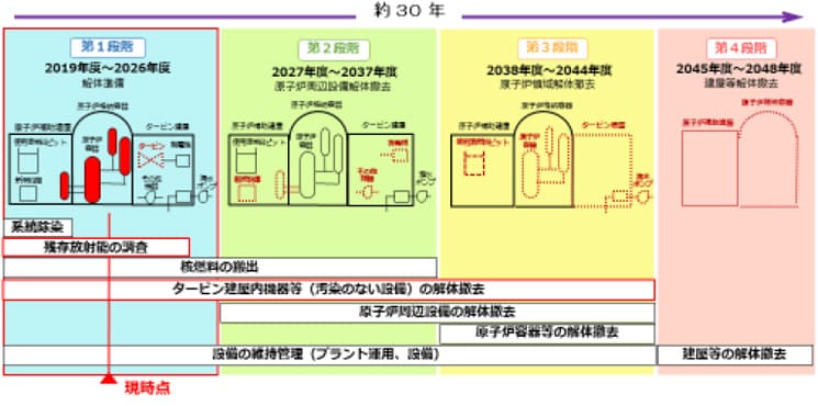 工程表