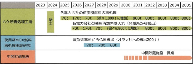 使用済燃料対策ロードマップ