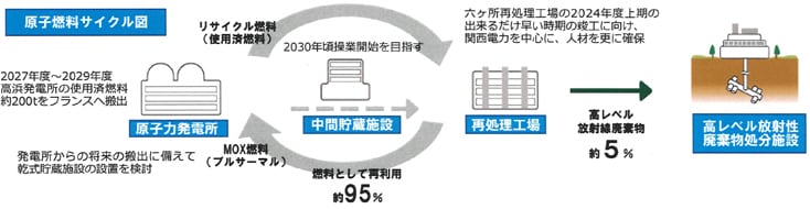 原子燃料サイクル図