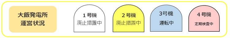 大飯発電所運営状況 2024年12月