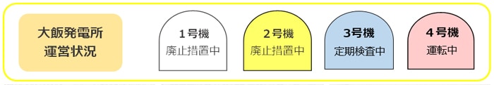 大飯発電所運営状況