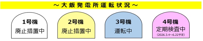 大飯発電所運営状況