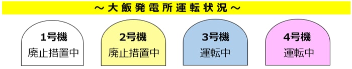 大飯発電所運営状況