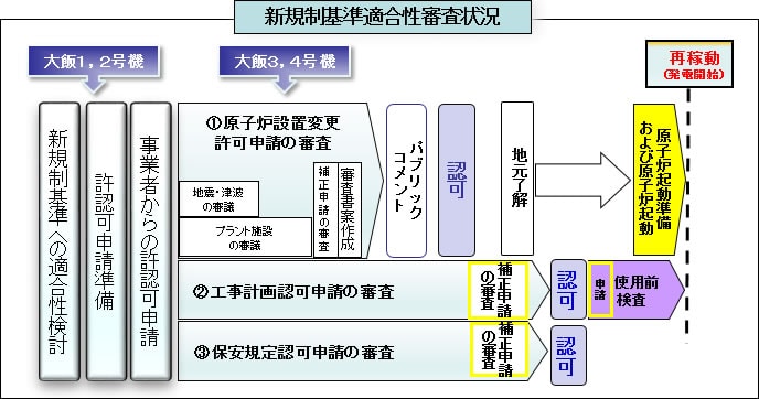 新規制基準適合性審査状況