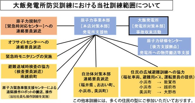 大飯発電所防災訓練における当社訓練範囲について