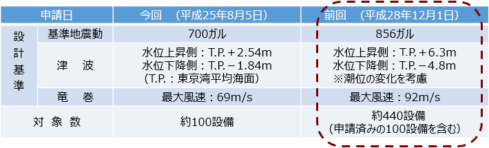 工事計画認可　前回申請（平成25年8月5日）以降の主な変更点 表