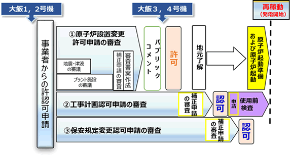 新規制基準適合性審査状況　図