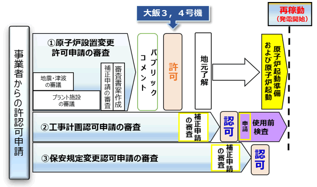 大飯3,4号機　新規制基準適合性審査状況　図