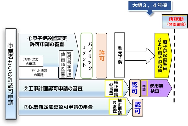 新規制基準適合性審査状況　図