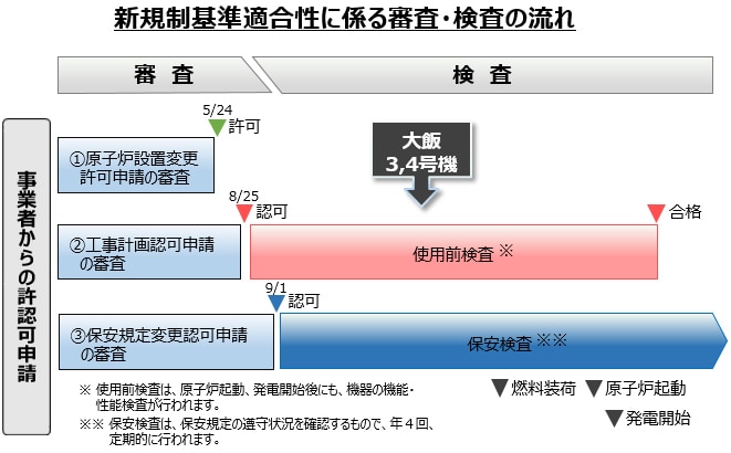 新規制基準適合性に係る審査・検査の流れ