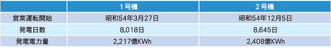 大飯発電所1、2号機の発電実績