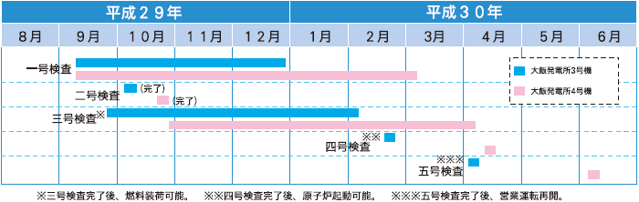 使用前検査の工程