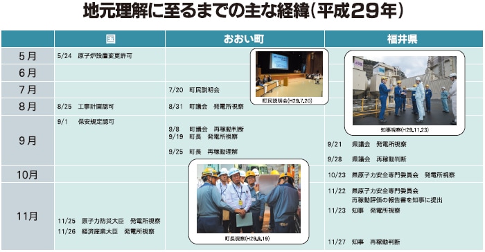 地元理解に至るまでの主な経緯（平成29年）