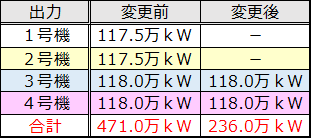 大飯発電所の出力