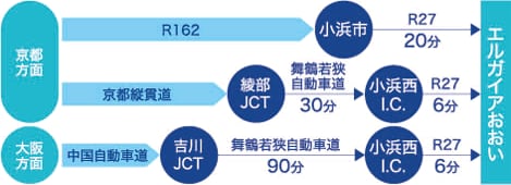 お車をご利用の場合の所要時間