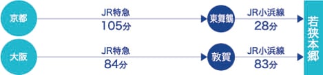 鉄道をご利用の場合の所要時間