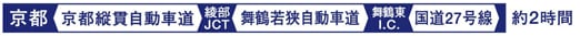 京都-京都縦貫自動車道-綾部JCT-舞鶴若狭自動車道-舞鶴東I.C.-国道27号線/約2時間