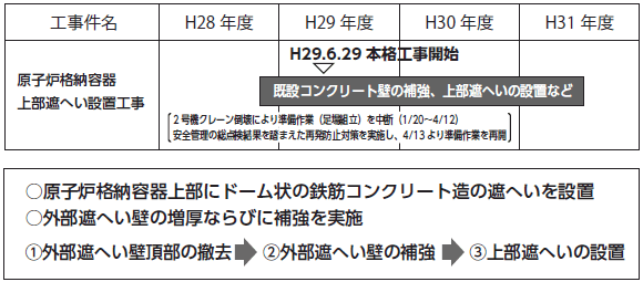 原子炉格納容器上部遮へい設置工事