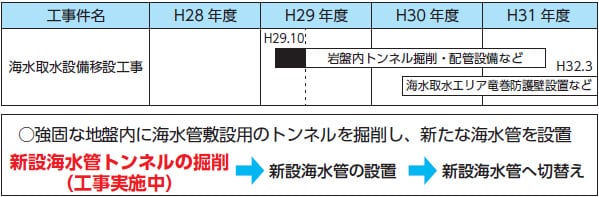 海水取水設備移設工事 表