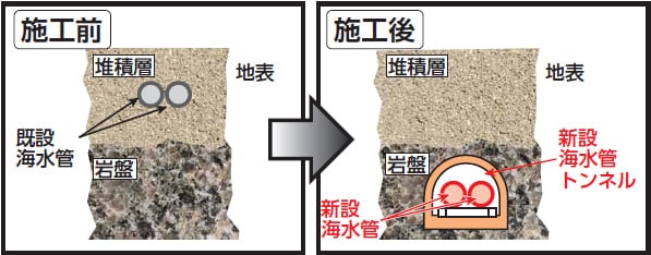 新設海水管トンネルの掘削　施行前　施工後