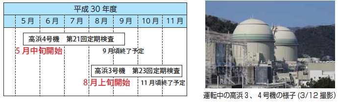 左：高浜３、４号機の定期検査日程予定 右：運転中の高浜３、４号機の様子(3/12 撮影）