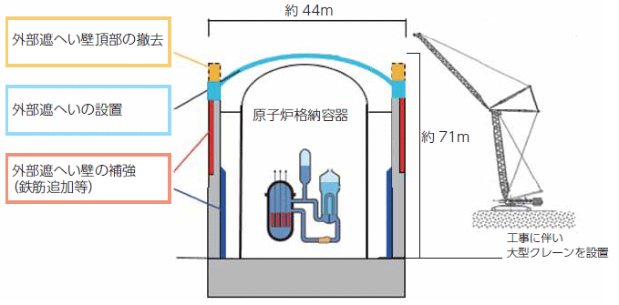 原子炉格納容器上部遮へい設置工事の概要　図