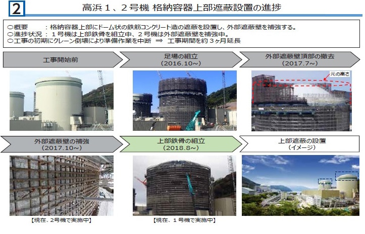 高浜１、２号機 格納容器上部遮蔽設置の進捗